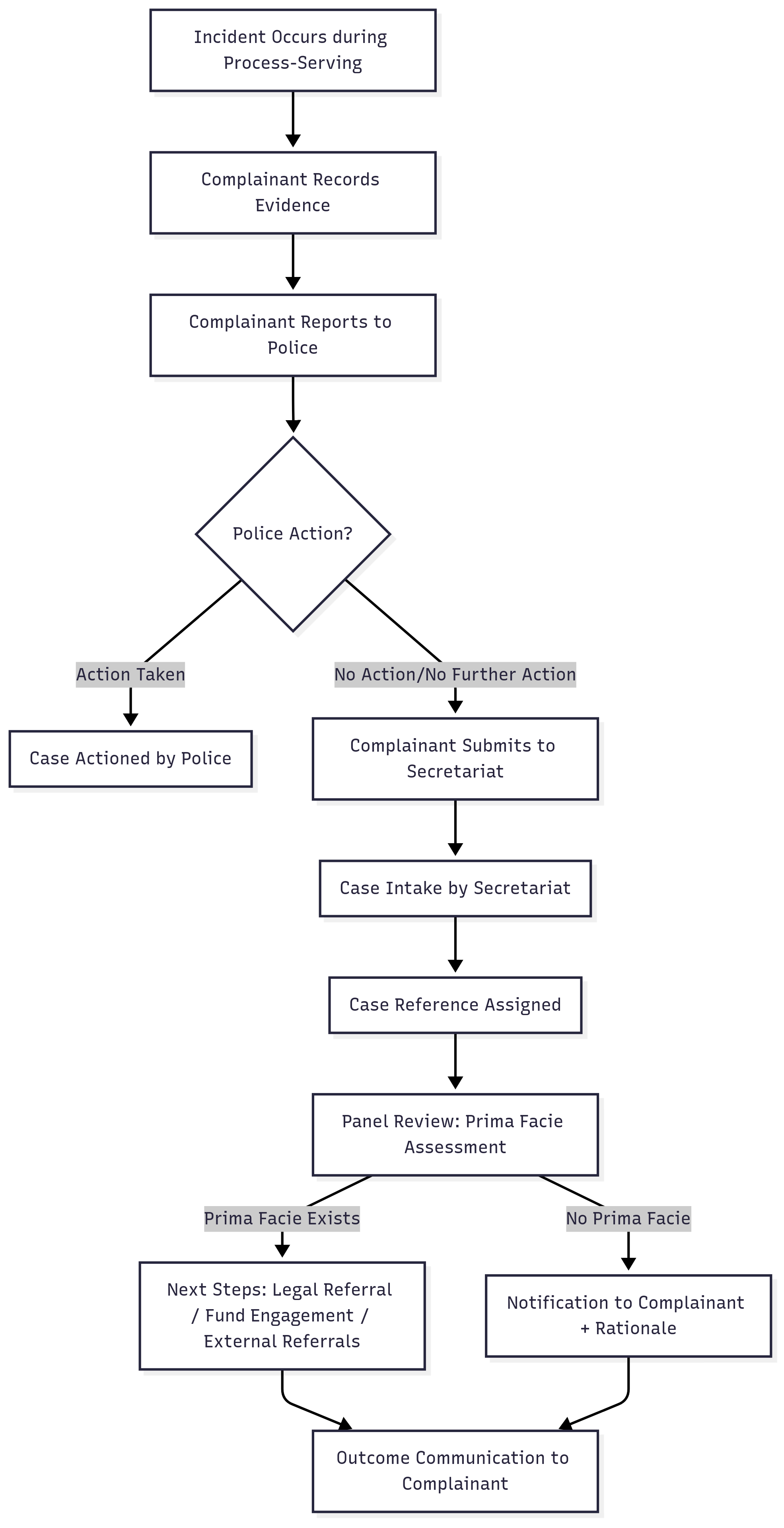 Scheme flow chart